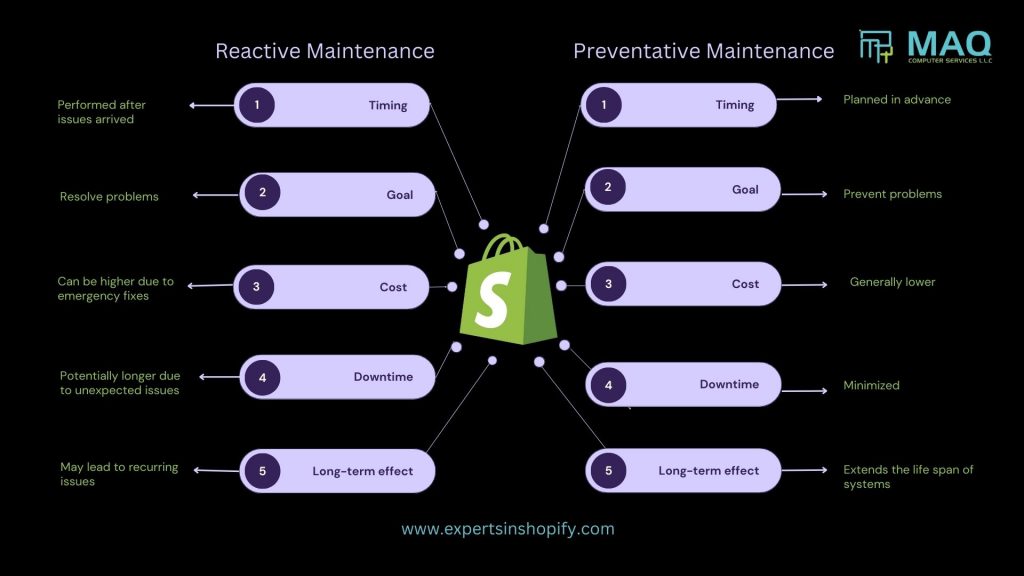 shopify developers, shopify maintenance